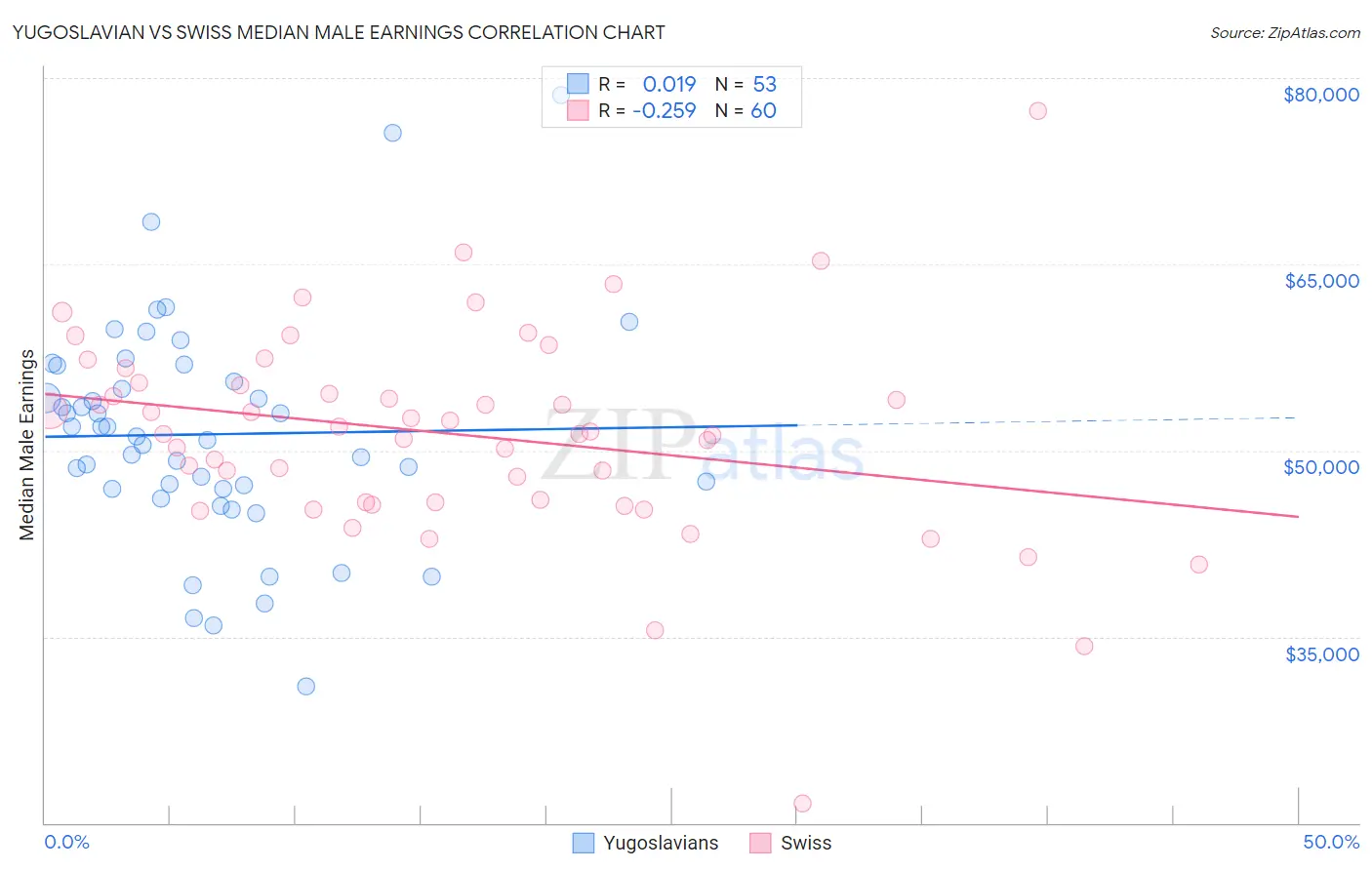 Yugoslavian vs Swiss Median Male Earnings