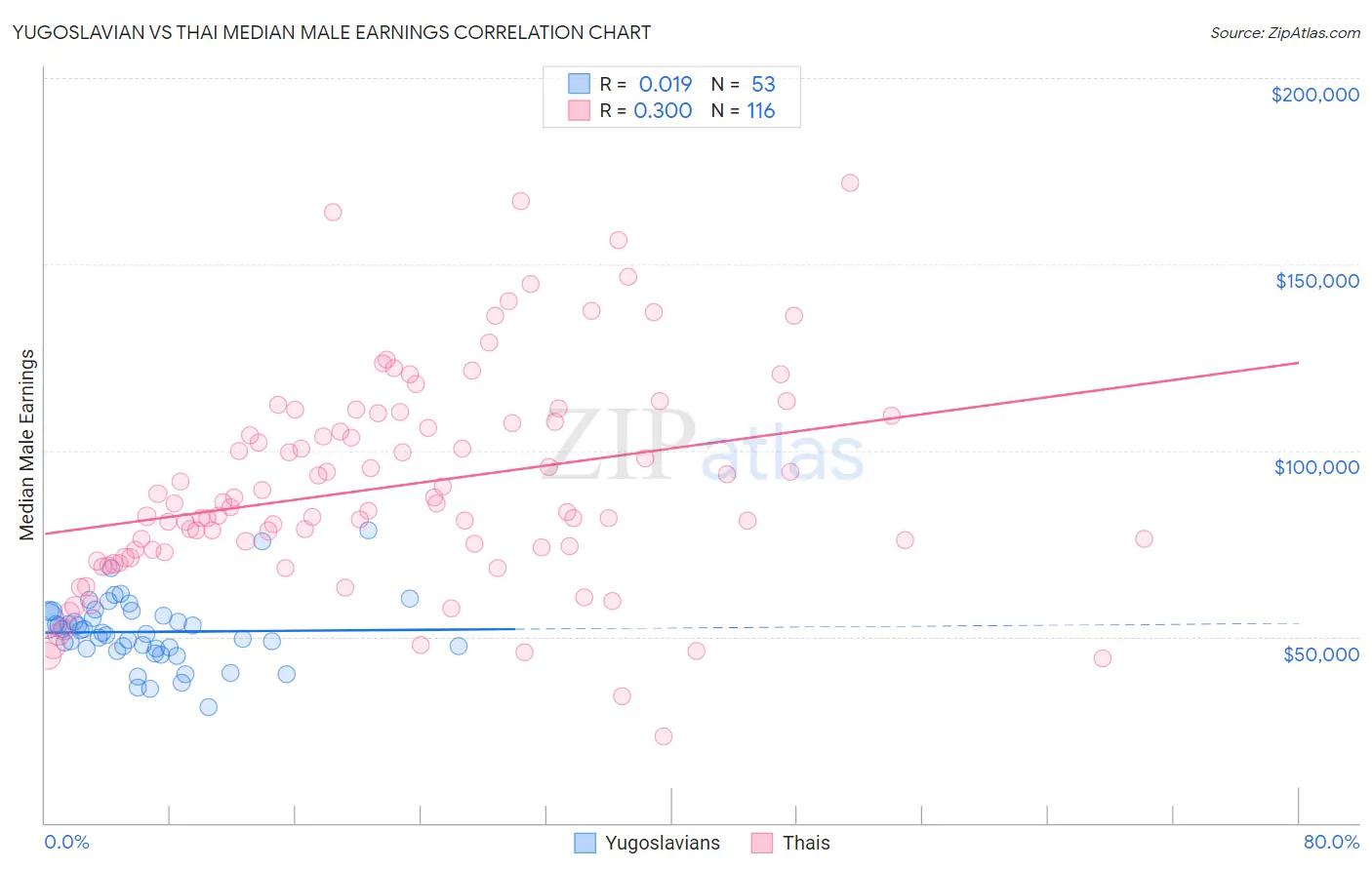 Yugoslavian vs Thai Median Male Earnings