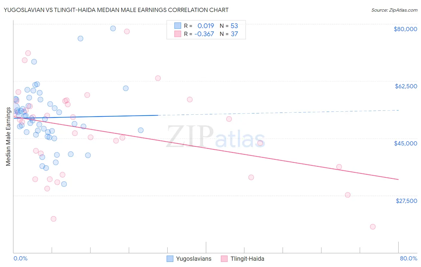Yugoslavian vs Tlingit-Haida Median Male Earnings