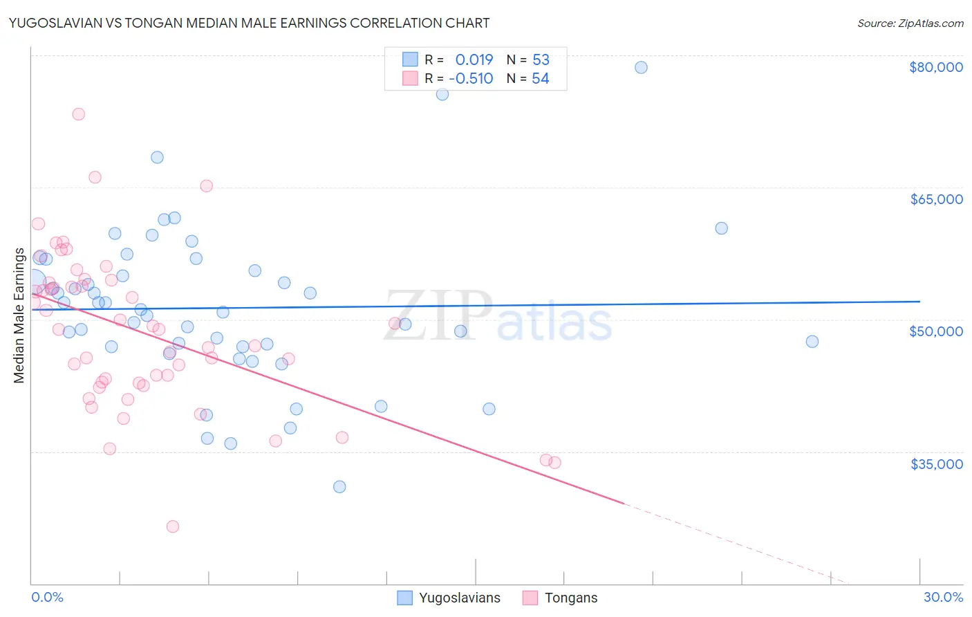 Yugoslavian vs Tongan Median Male Earnings