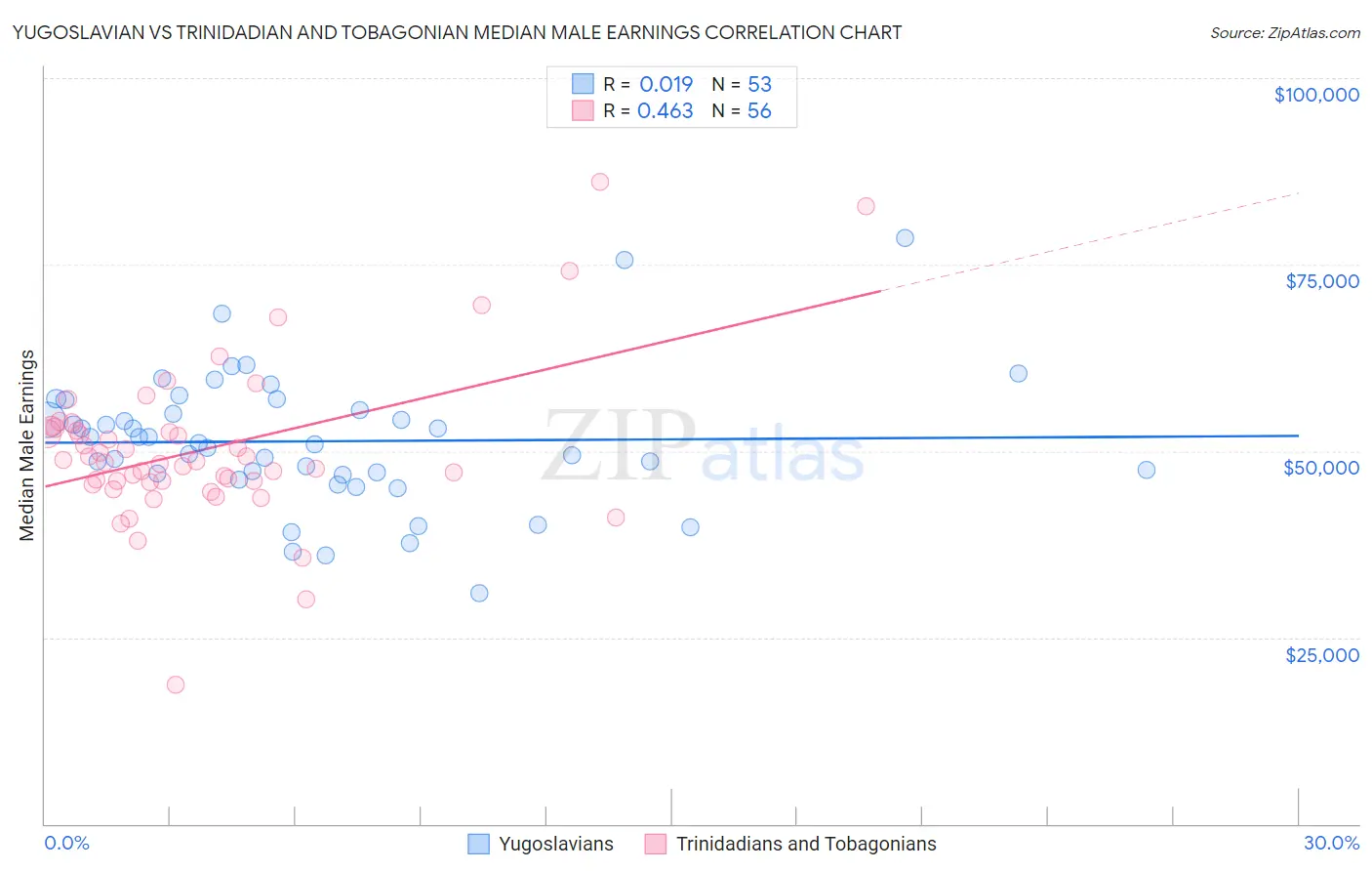 Yugoslavian vs Trinidadian and Tobagonian Median Male Earnings