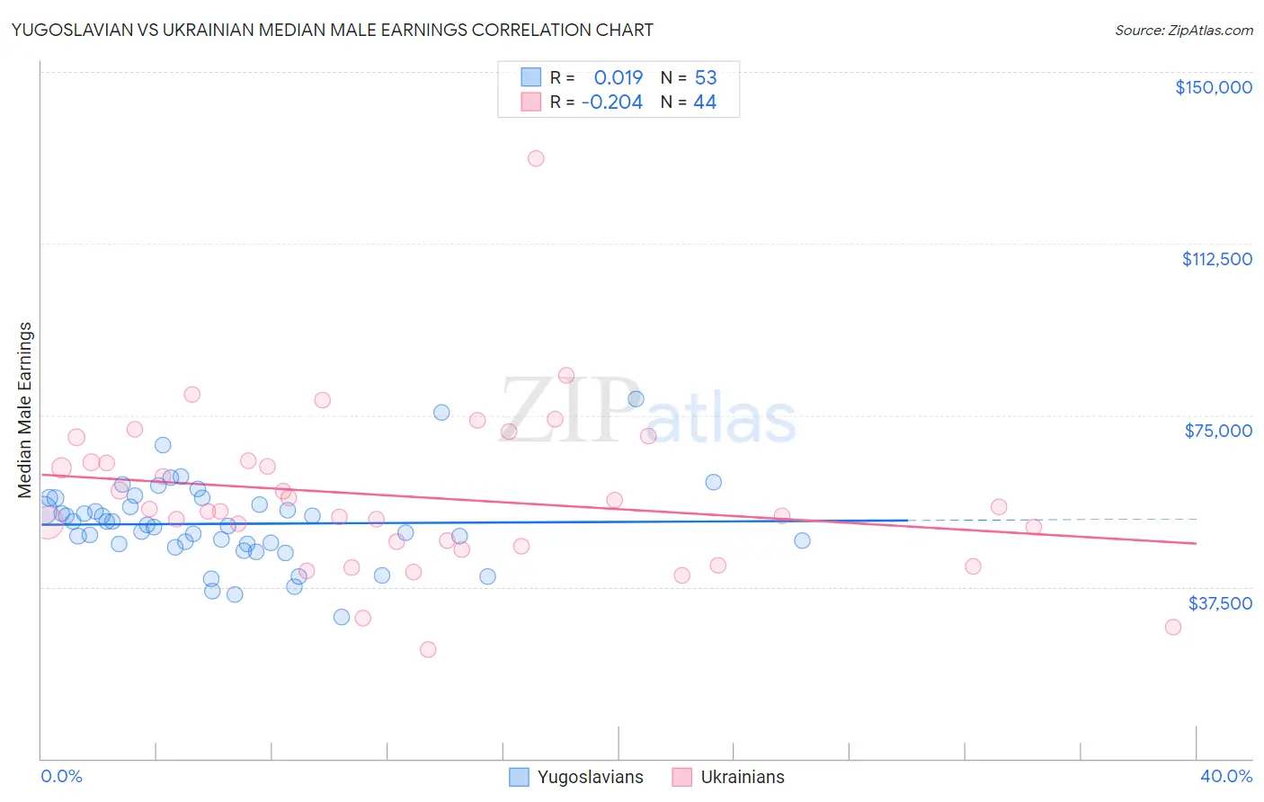 Yugoslavian vs Ukrainian Median Male Earnings