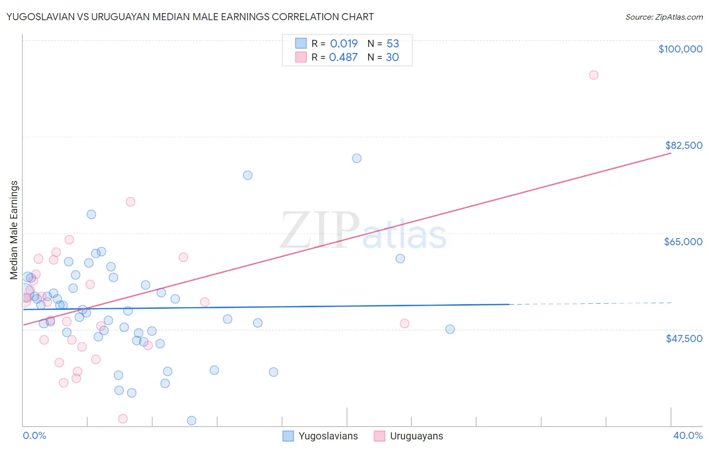 Yugoslavian vs Uruguayan Median Male Earnings