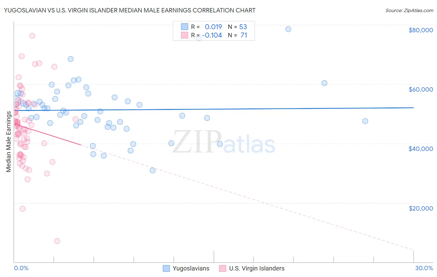 Yugoslavian vs U.S. Virgin Islander Median Male Earnings