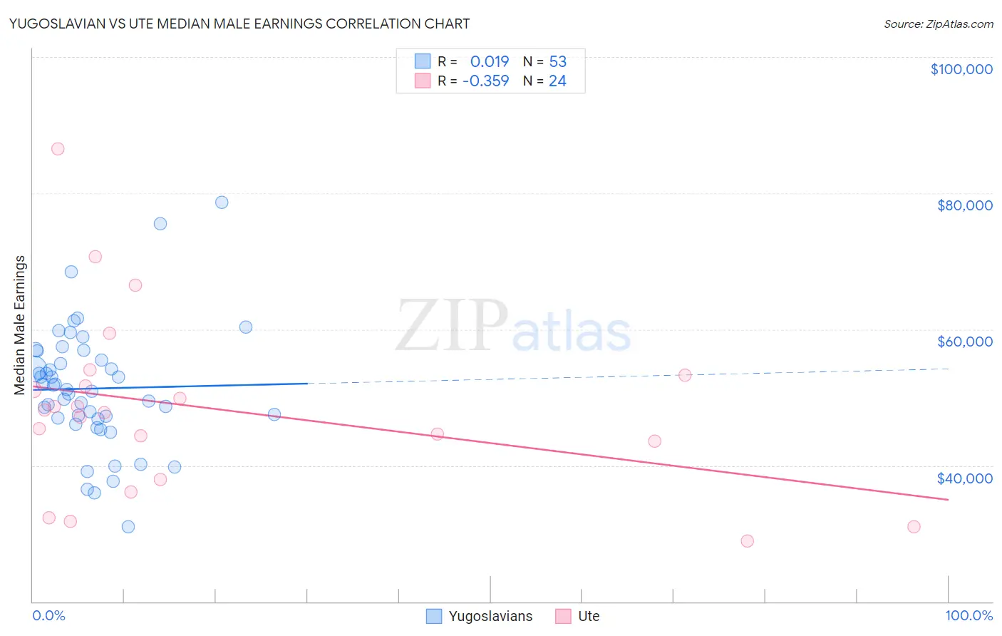 Yugoslavian vs Ute Median Male Earnings