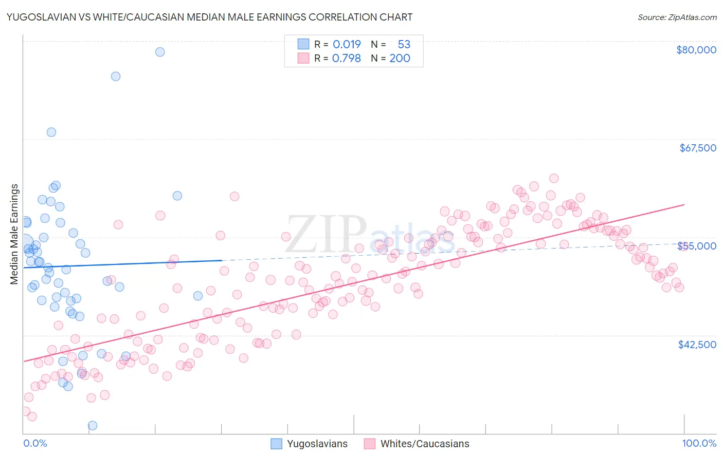 Yugoslavian vs White/Caucasian Median Male Earnings