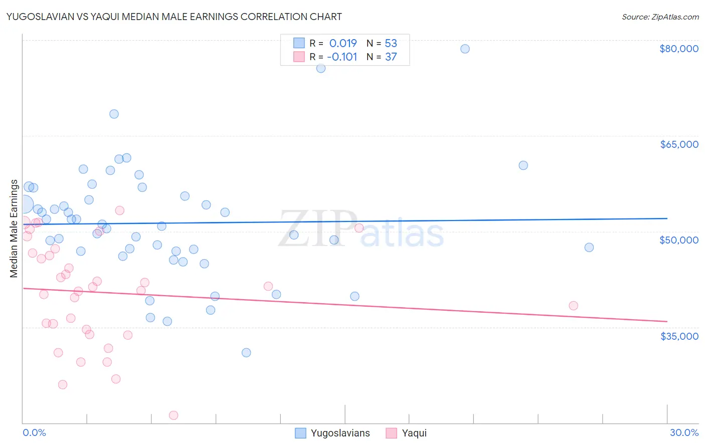 Yugoslavian vs Yaqui Median Male Earnings