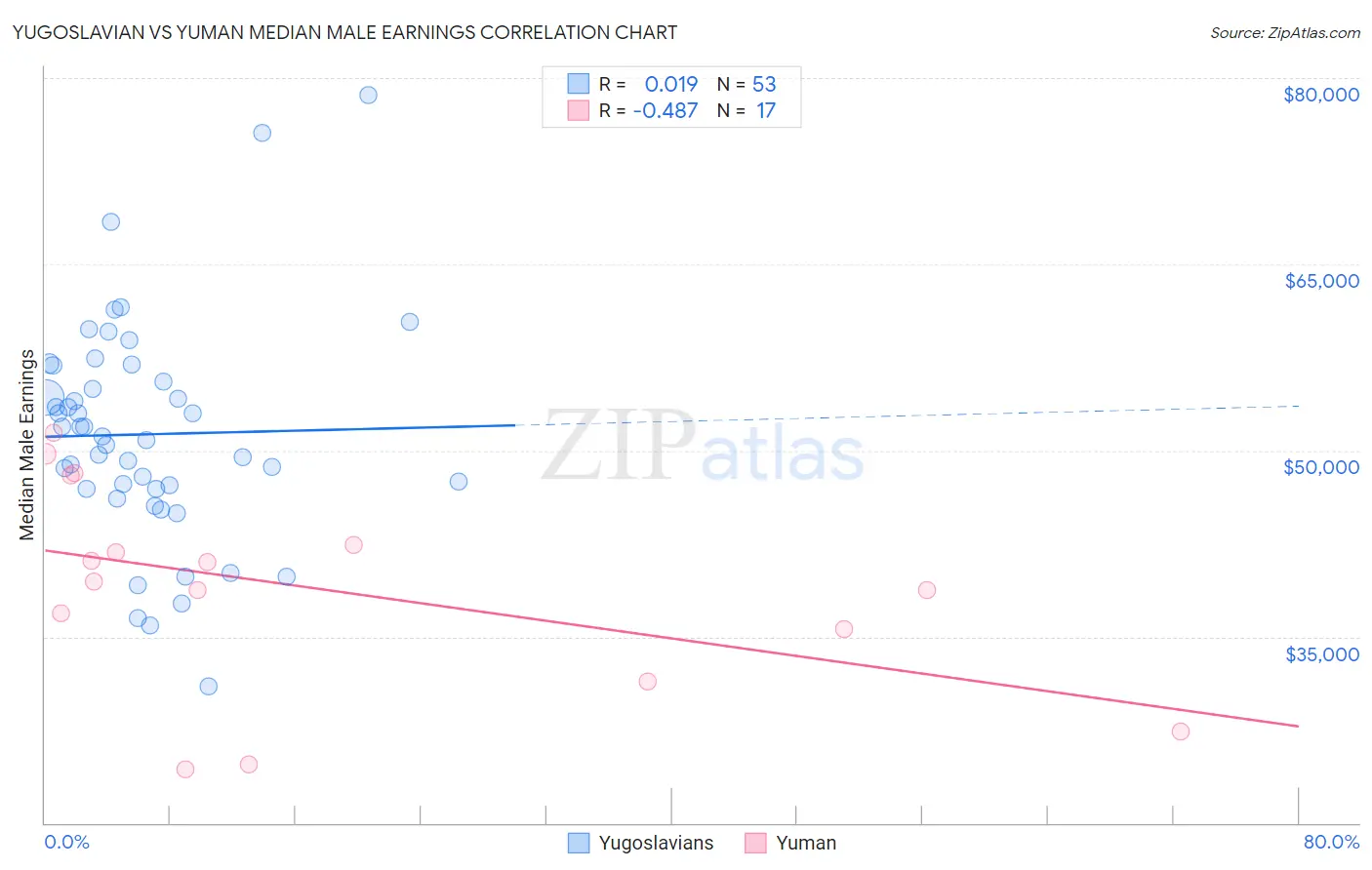 Yugoslavian vs Yuman Median Male Earnings