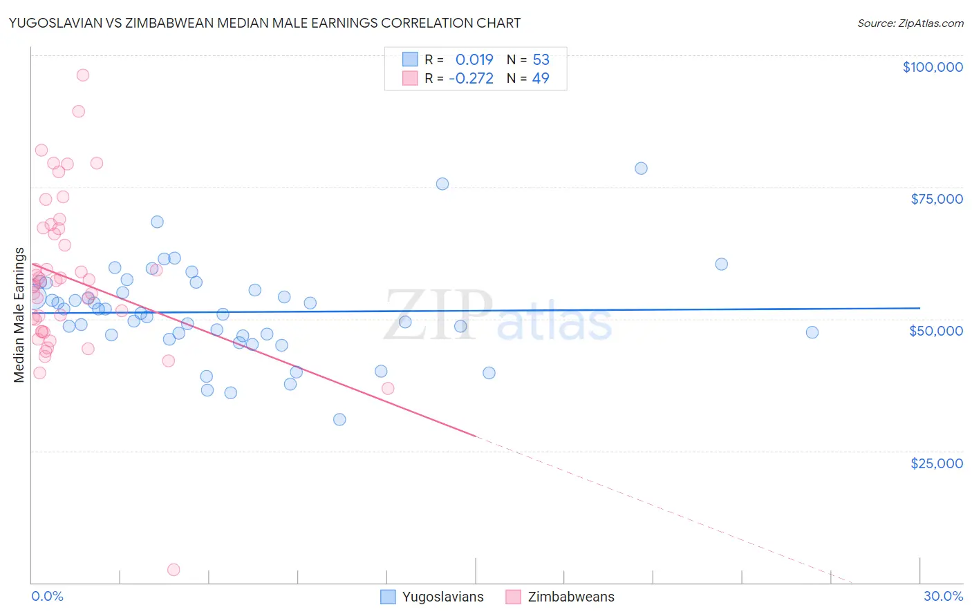 Yugoslavian vs Zimbabwean Median Male Earnings
