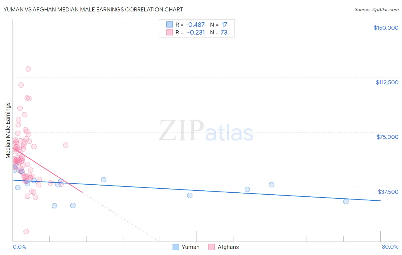 Yuman vs Afghan Median Male Earnings