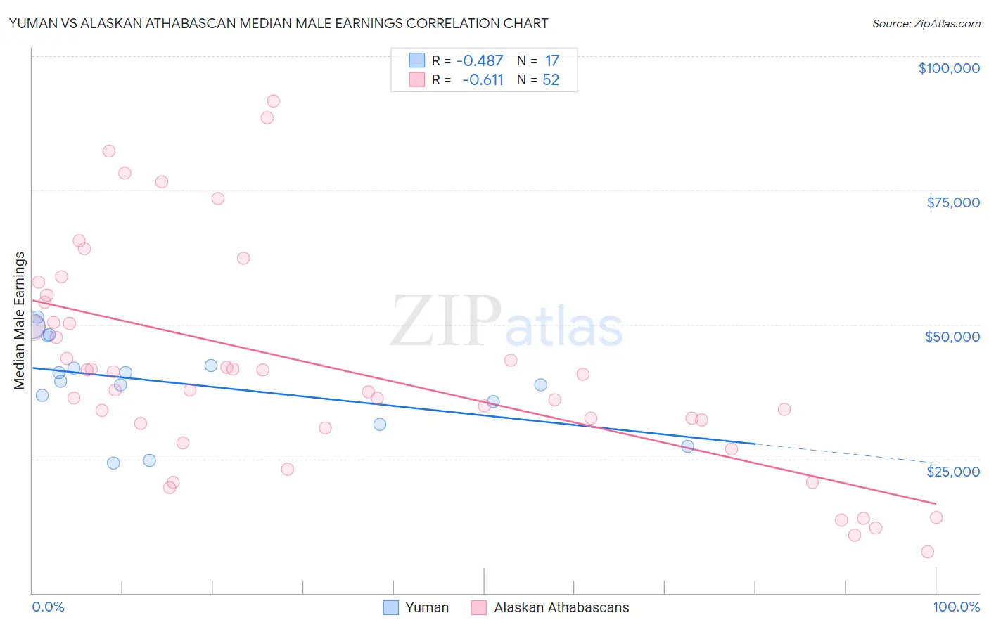 Yuman vs Alaskan Athabascan Median Male Earnings