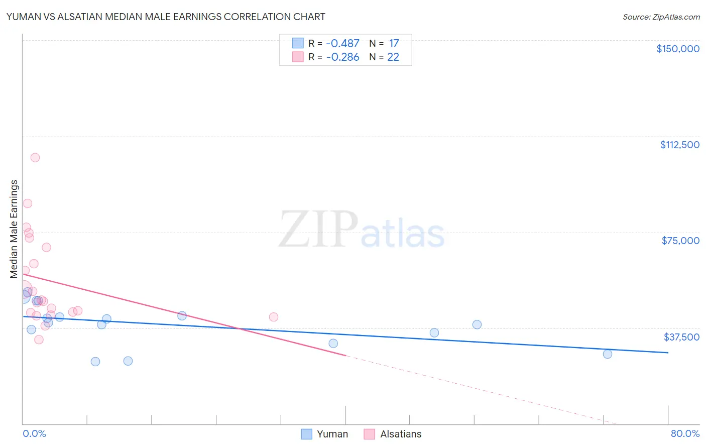 Yuman vs Alsatian Median Male Earnings