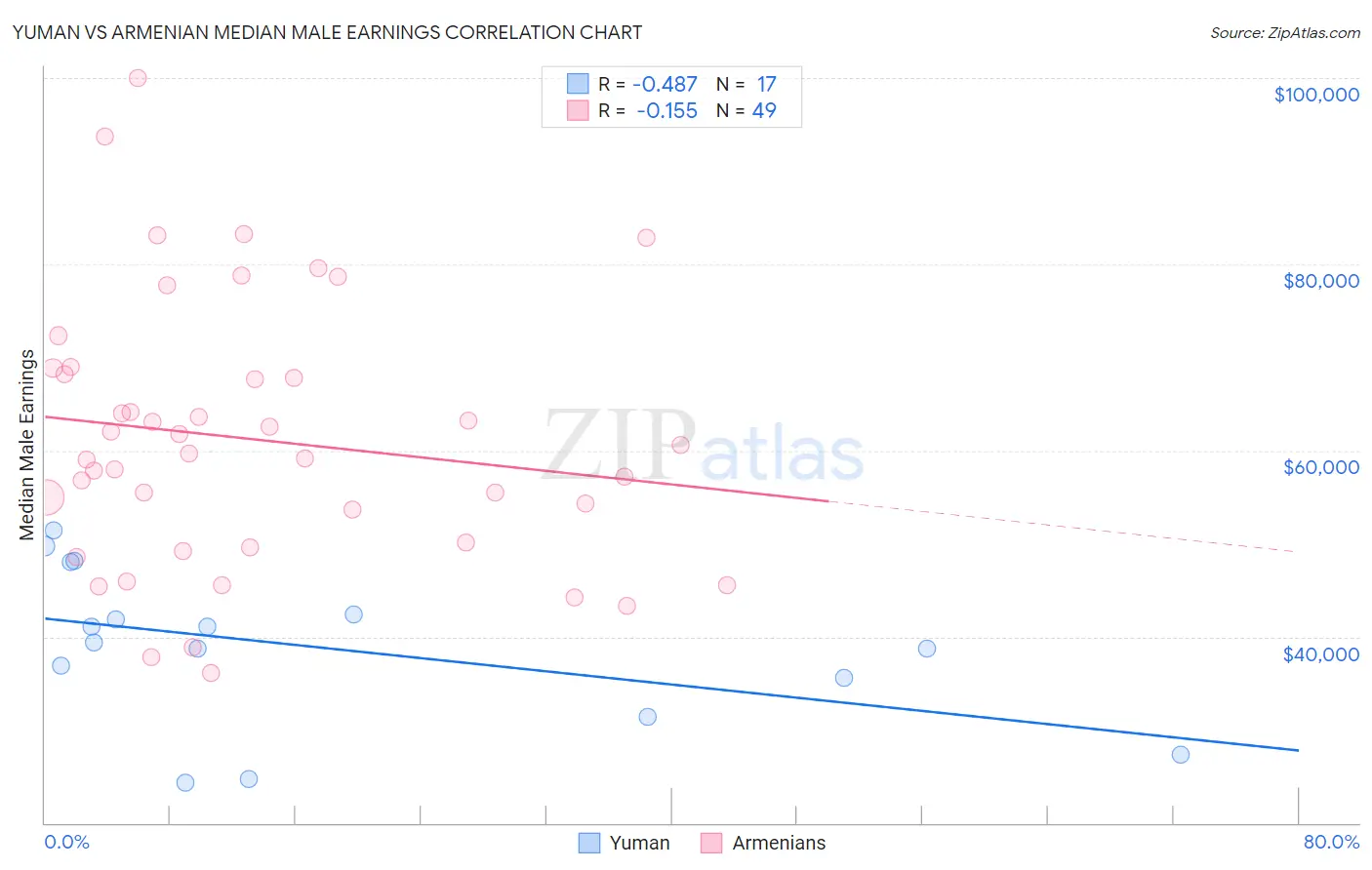 Yuman vs Armenian Median Male Earnings