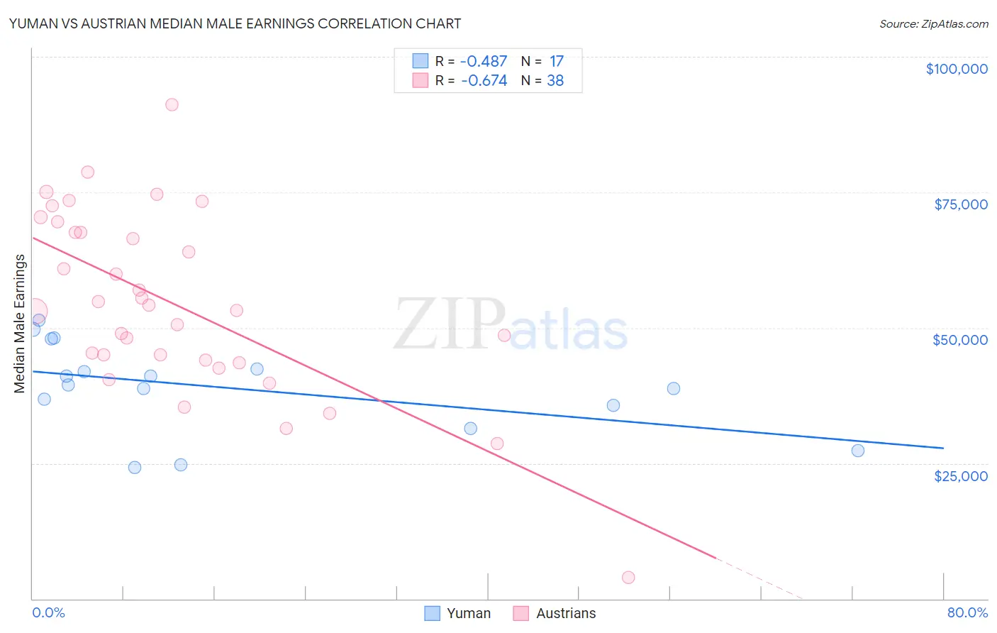 Yuman vs Austrian Median Male Earnings