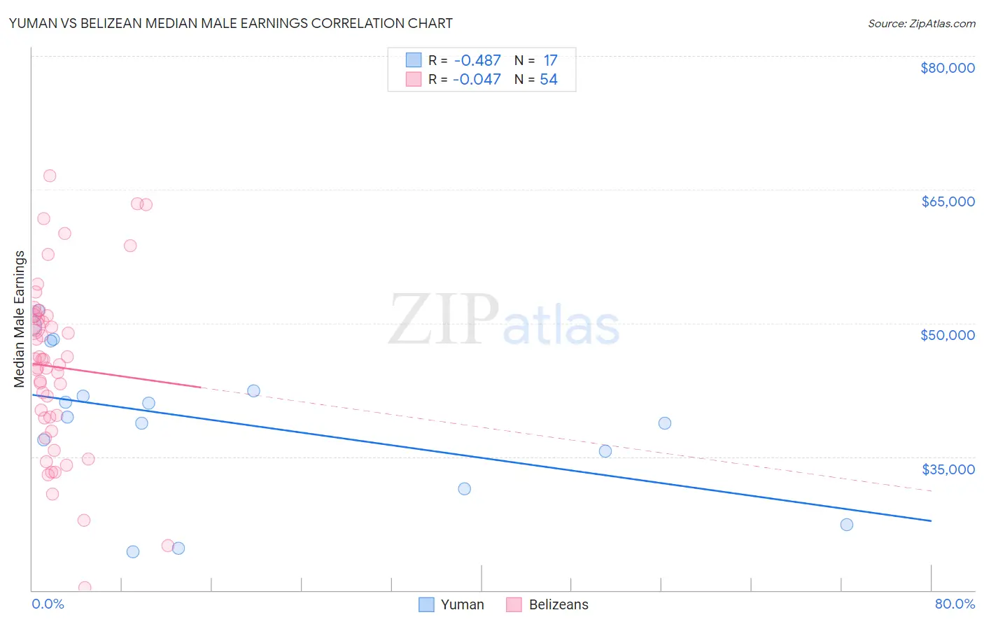 Yuman vs Belizean Median Male Earnings