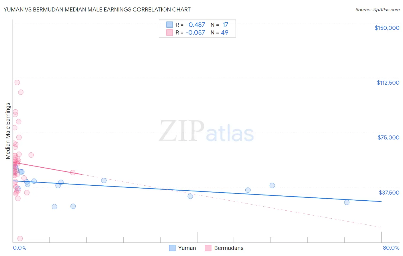 Yuman vs Bermudan Median Male Earnings