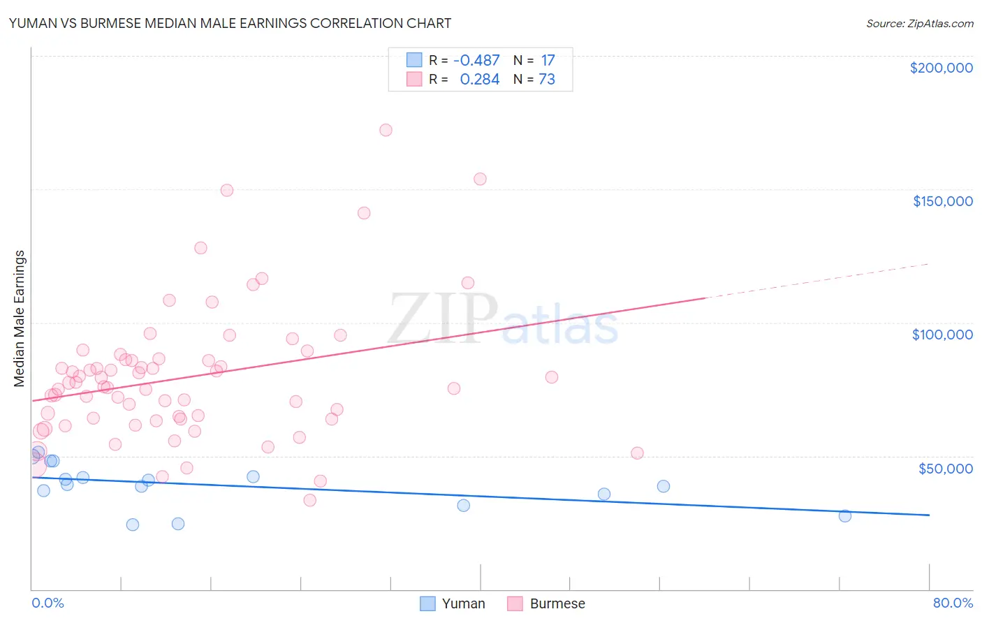 Yuman vs Burmese Median Male Earnings