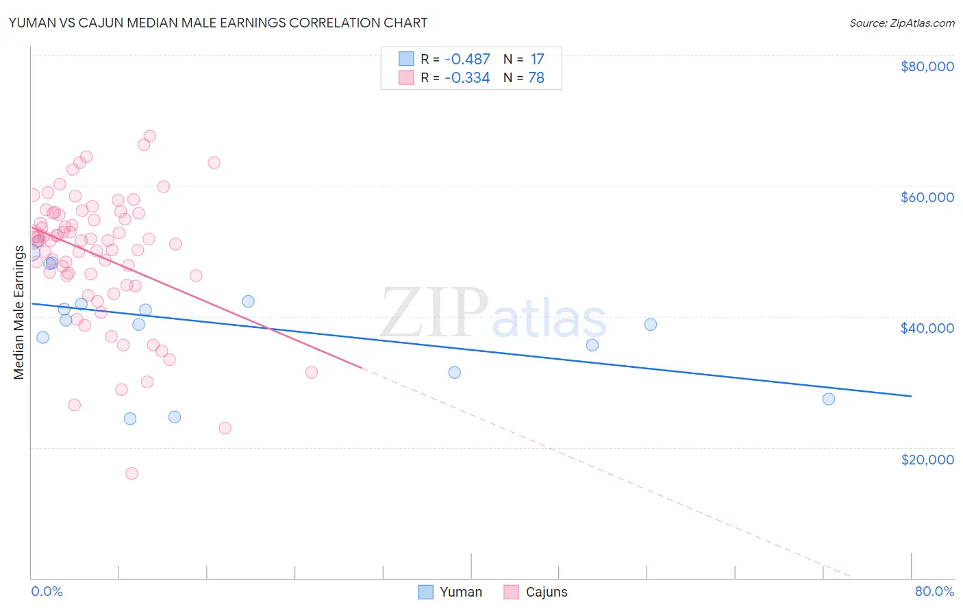 Yuman vs Cajun Median Male Earnings