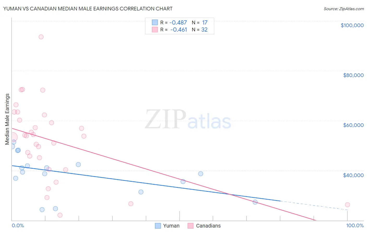 Yuman vs Canadian Median Male Earnings