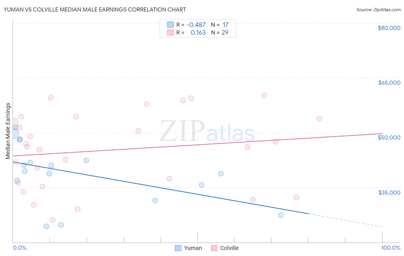 Yuman vs Colville Median Male Earnings