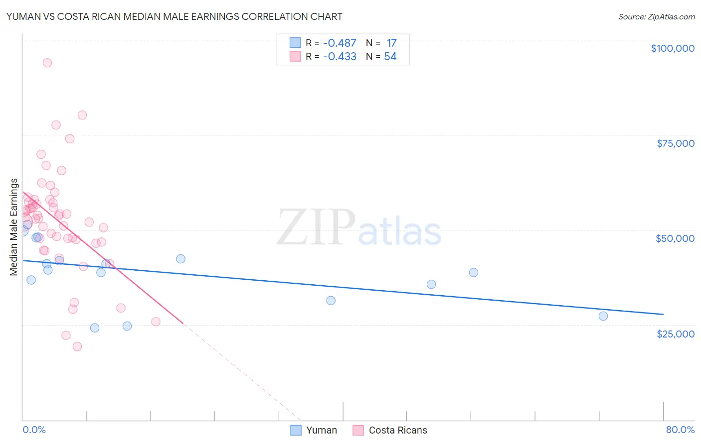 Yuman vs Costa Rican Median Male Earnings