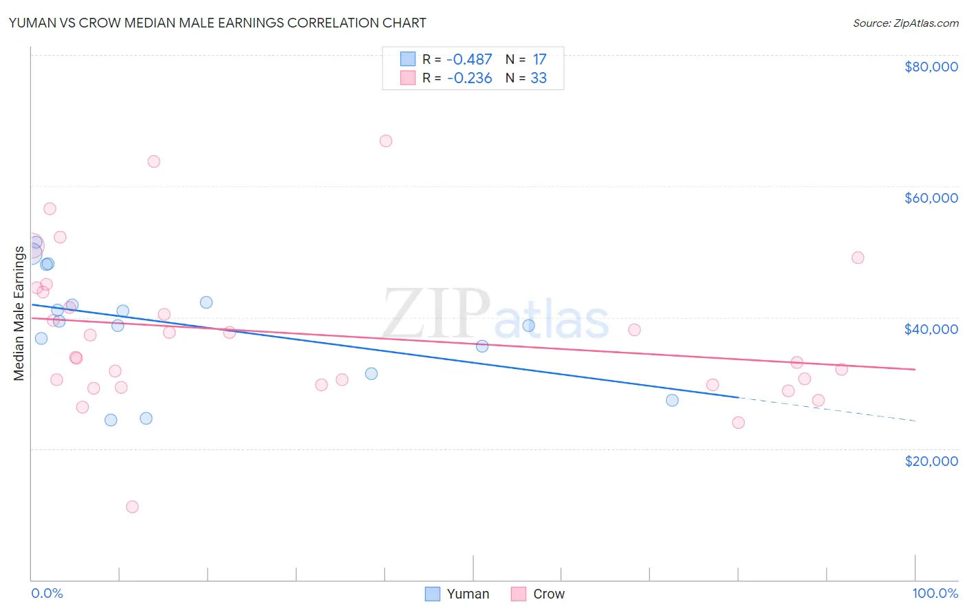 Yuman vs Crow Median Male Earnings