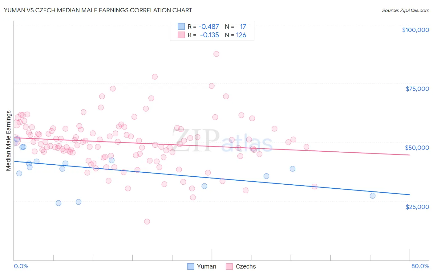 Yuman vs Czech Median Male Earnings