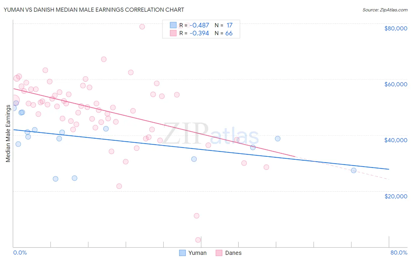 Yuman vs Danish Median Male Earnings