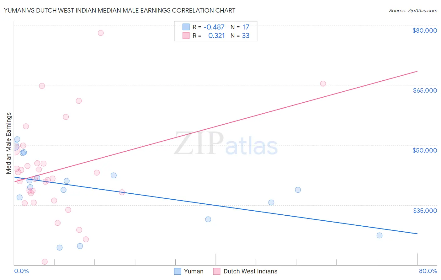 Yuman vs Dutch West Indian Median Male Earnings