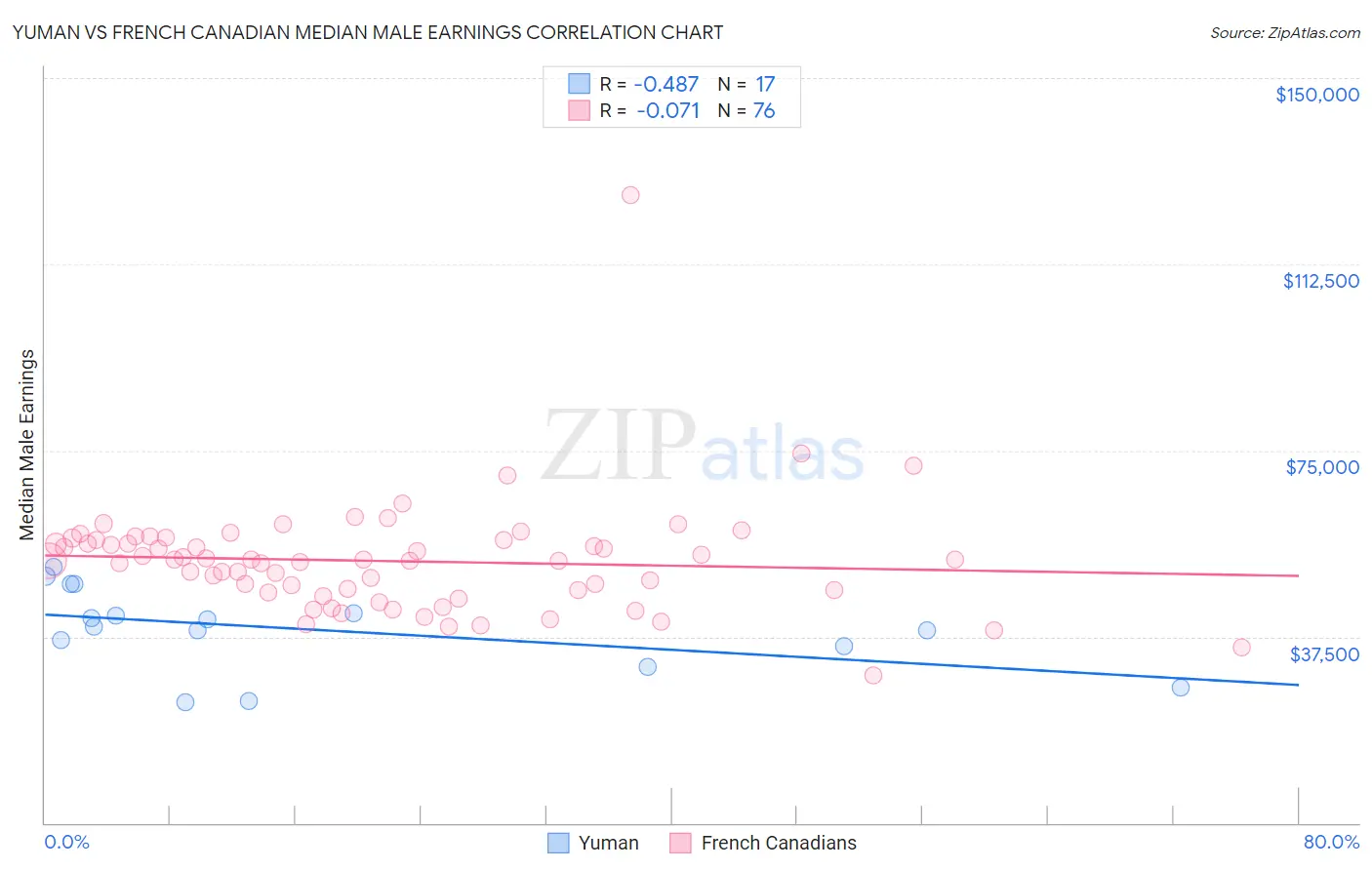 Yuman vs French Canadian Median Male Earnings