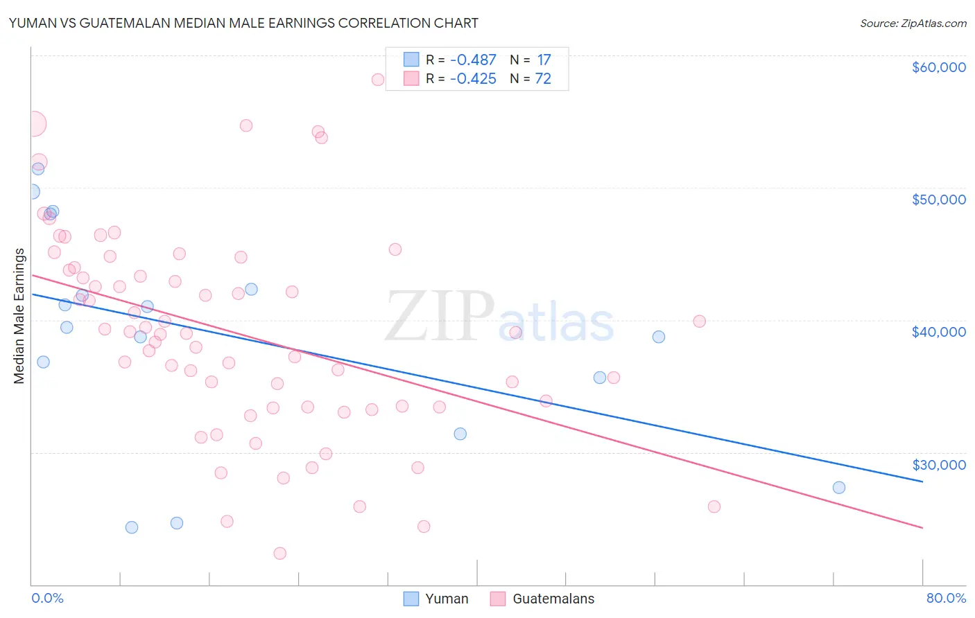 Yuman vs Guatemalan Median Male Earnings