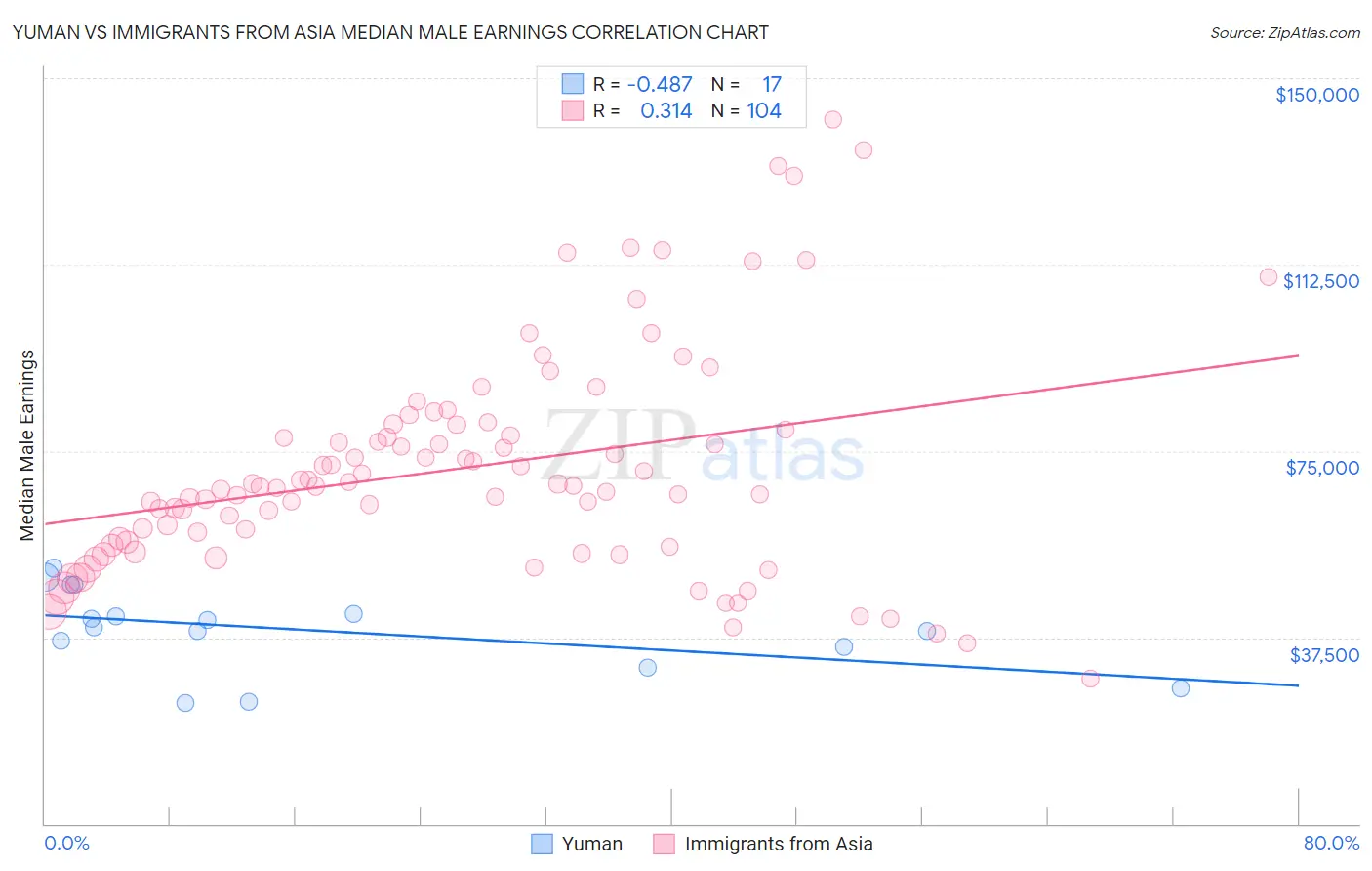 Yuman vs Immigrants from Asia Median Male Earnings