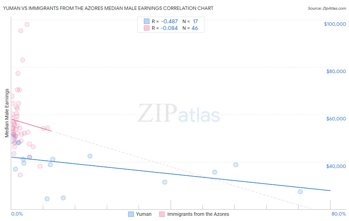 Yuman vs Immigrants from the Azores Median Male Earnings