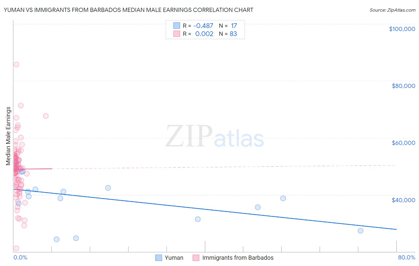 Yuman vs Immigrants from Barbados Median Male Earnings