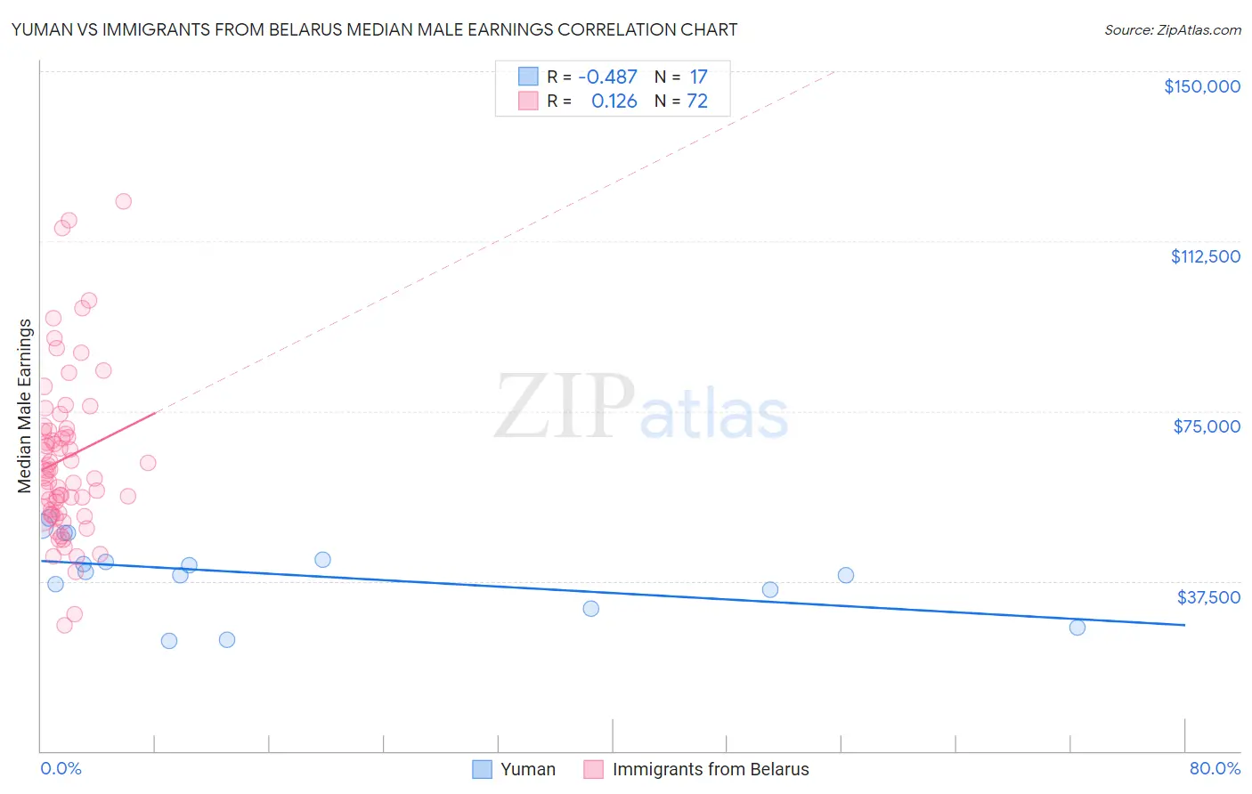 Yuman vs Immigrants from Belarus Median Male Earnings