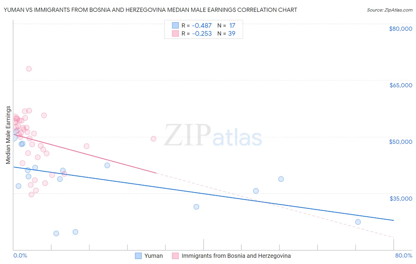 Yuman vs Immigrants from Bosnia and Herzegovina Median Male Earnings