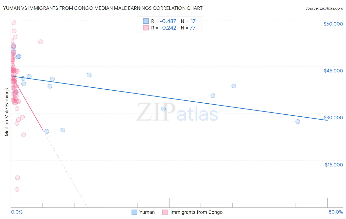 Yuman vs Immigrants from Congo Median Male Earnings