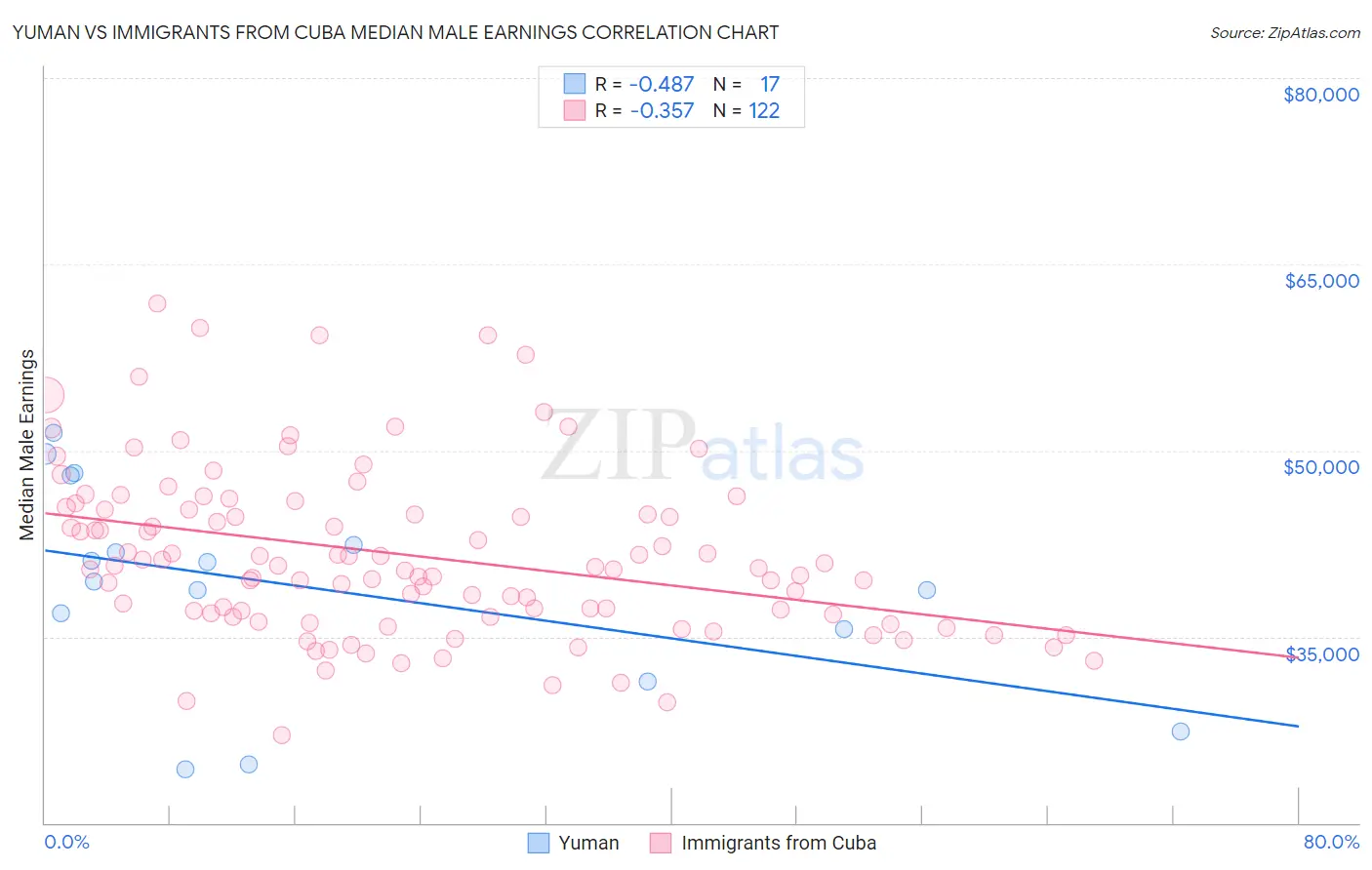 Yuman vs Immigrants from Cuba Median Male Earnings