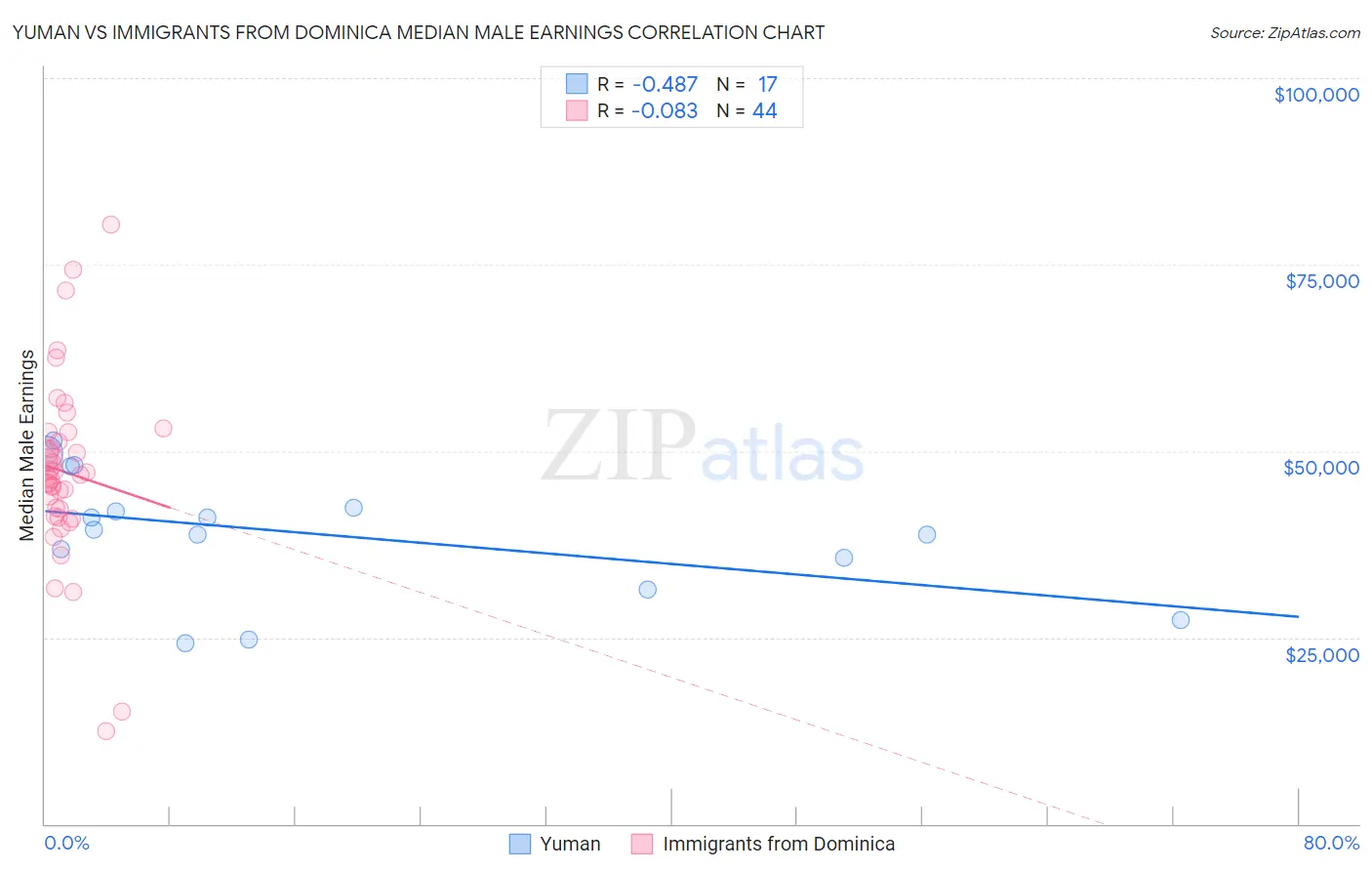 Yuman vs Immigrants from Dominica Median Male Earnings