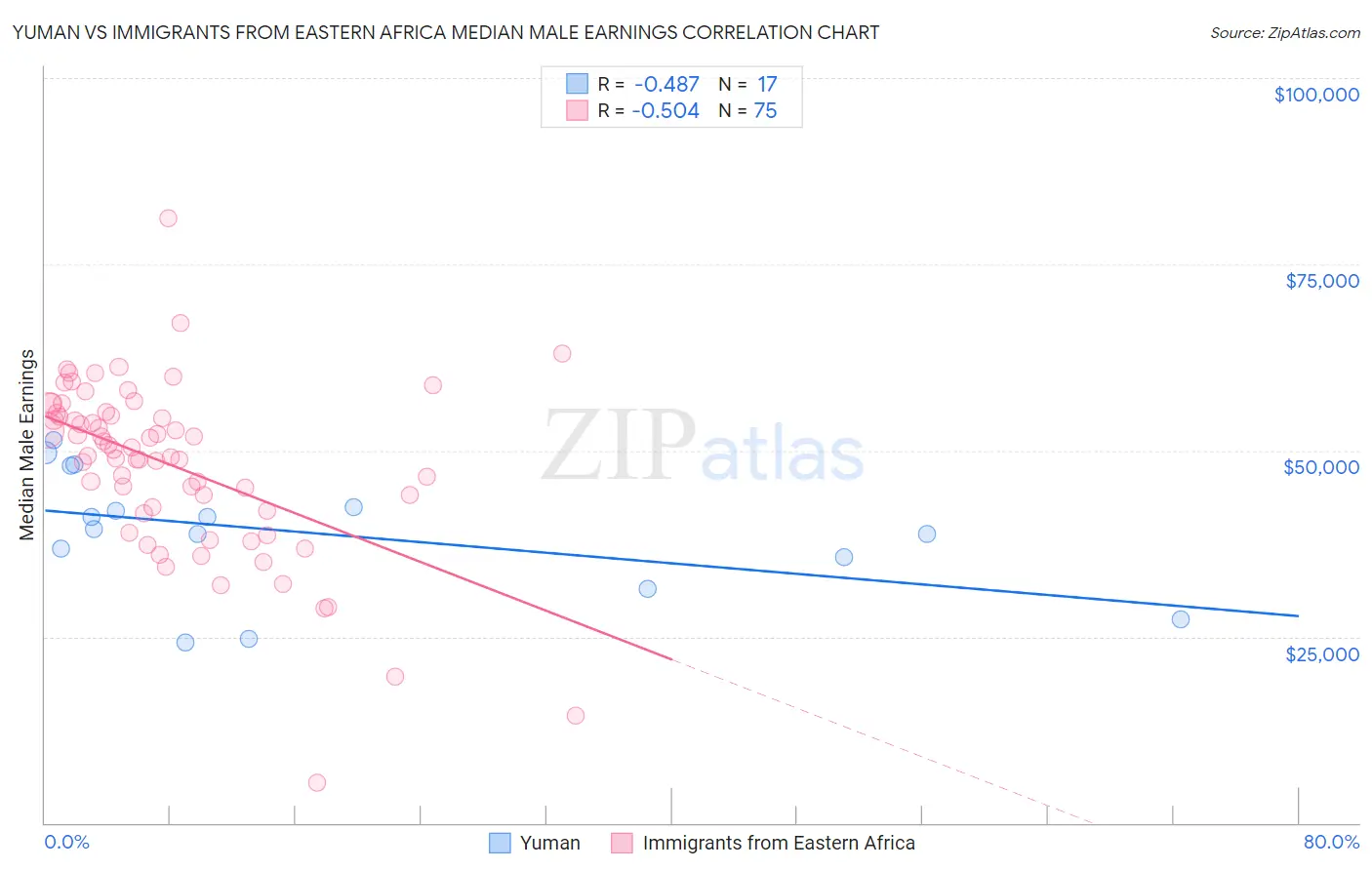 Yuman vs Immigrants from Eastern Africa Median Male Earnings