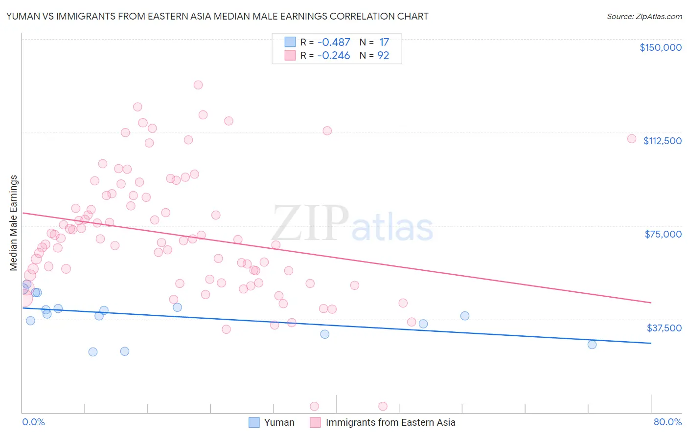 Yuman vs Immigrants from Eastern Asia Median Male Earnings