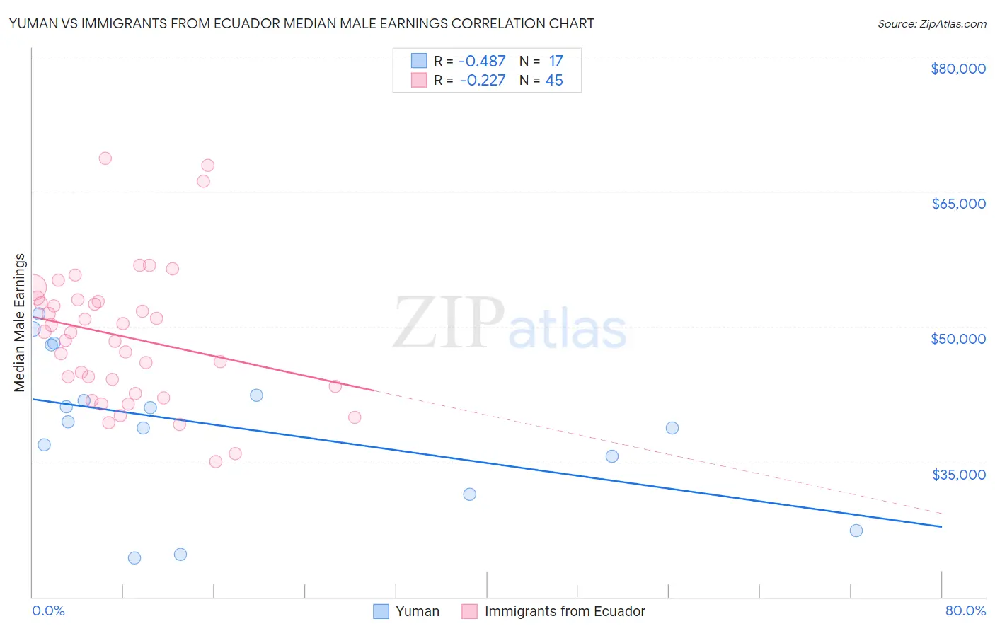 Yuman vs Immigrants from Ecuador Median Male Earnings