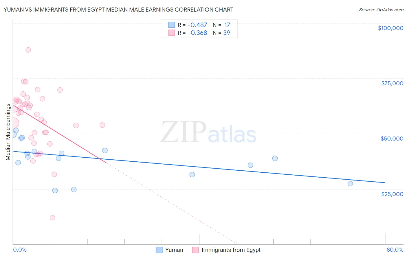 Yuman vs Immigrants from Egypt Median Male Earnings