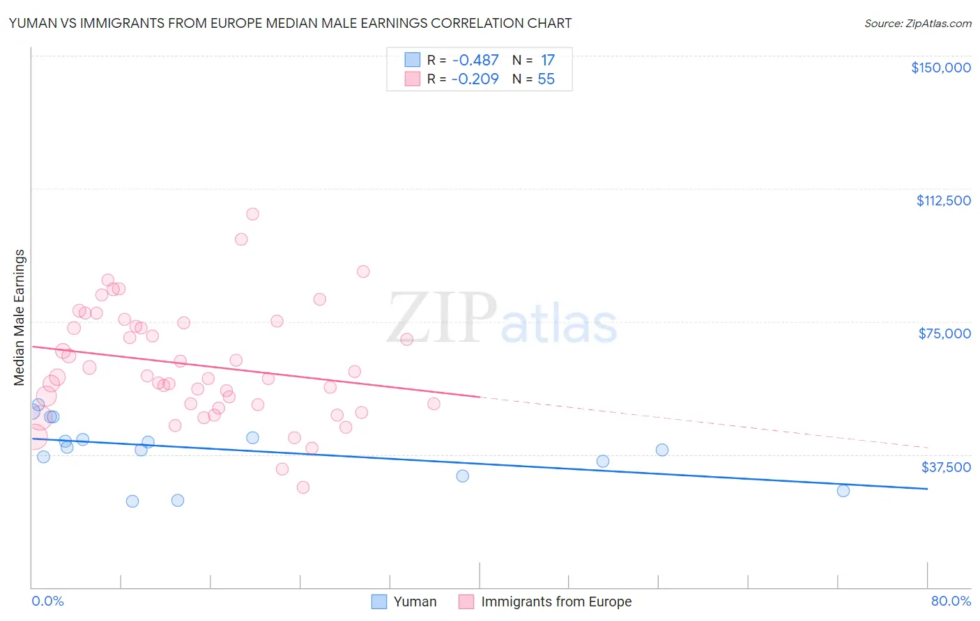 Yuman vs Immigrants from Europe Median Male Earnings