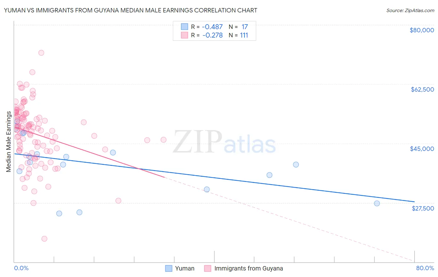 Yuman vs Immigrants from Guyana Median Male Earnings