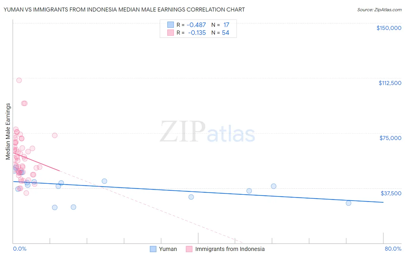 Yuman vs Immigrants from Indonesia Median Male Earnings