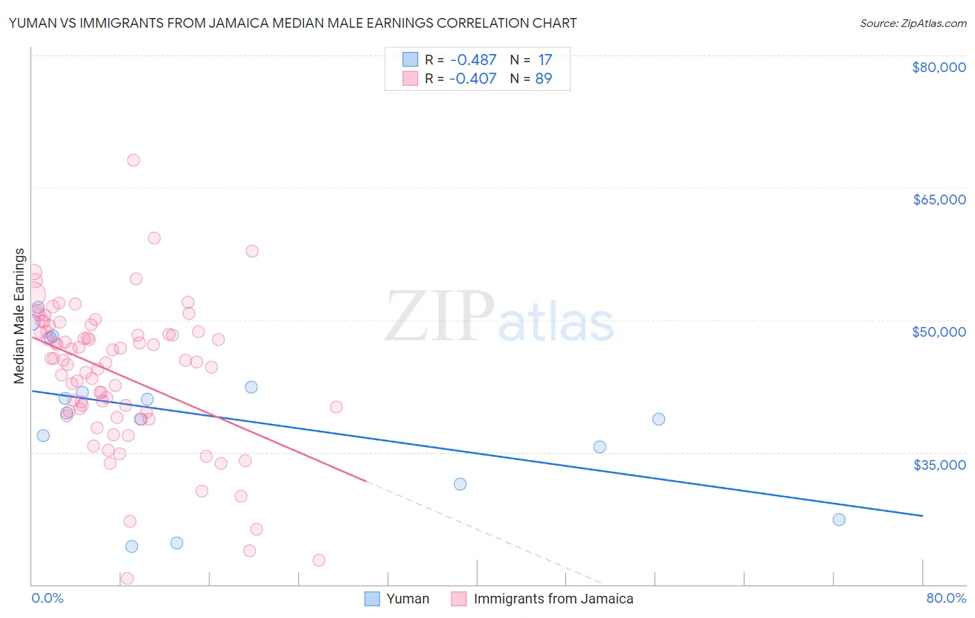 Yuman vs Immigrants from Jamaica Median Male Earnings