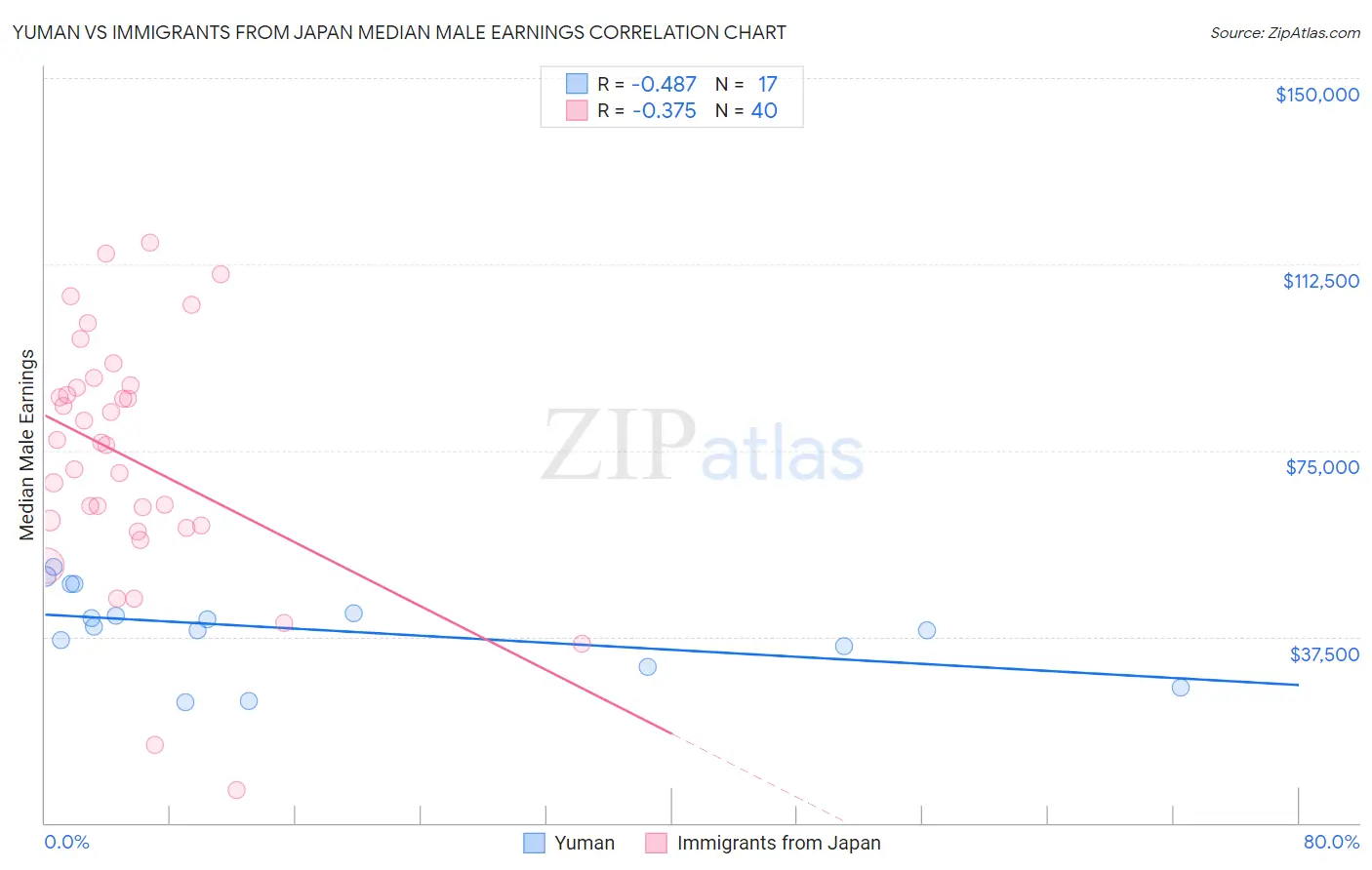 Yuman vs Immigrants from Japan Median Male Earnings