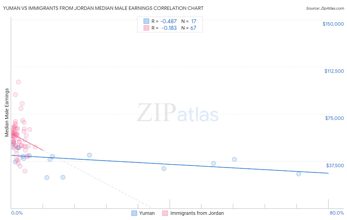 Yuman vs Immigrants from Jordan Median Male Earnings