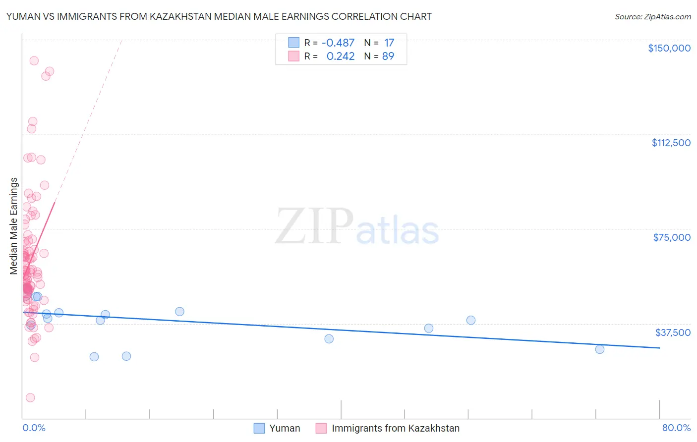 Yuman vs Immigrants from Kazakhstan Median Male Earnings